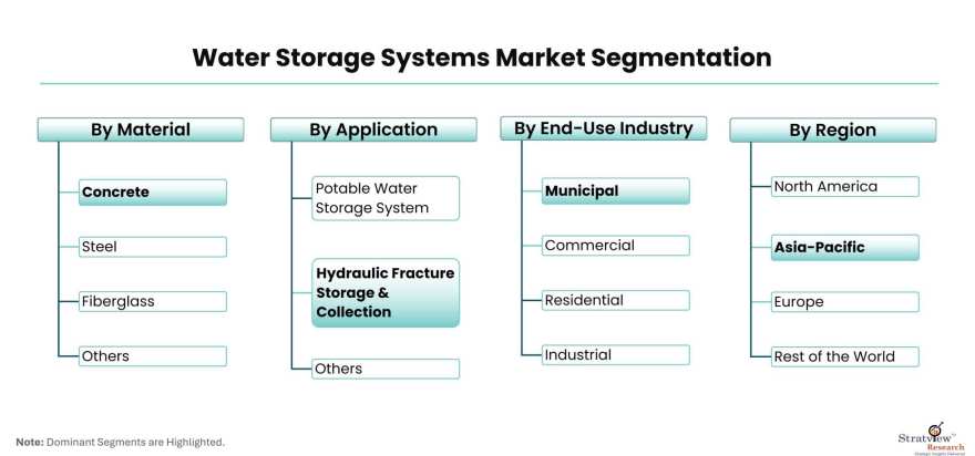 Water-Storage-Systems-Market-Segmentation